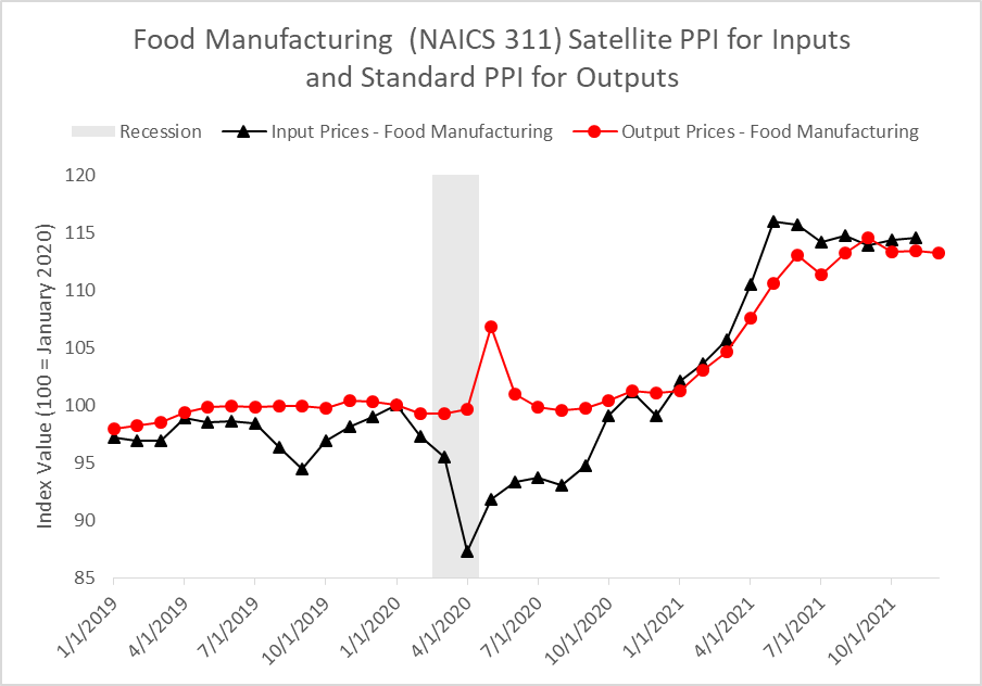 Chart showing food manufacturing input and output prices since 2020.