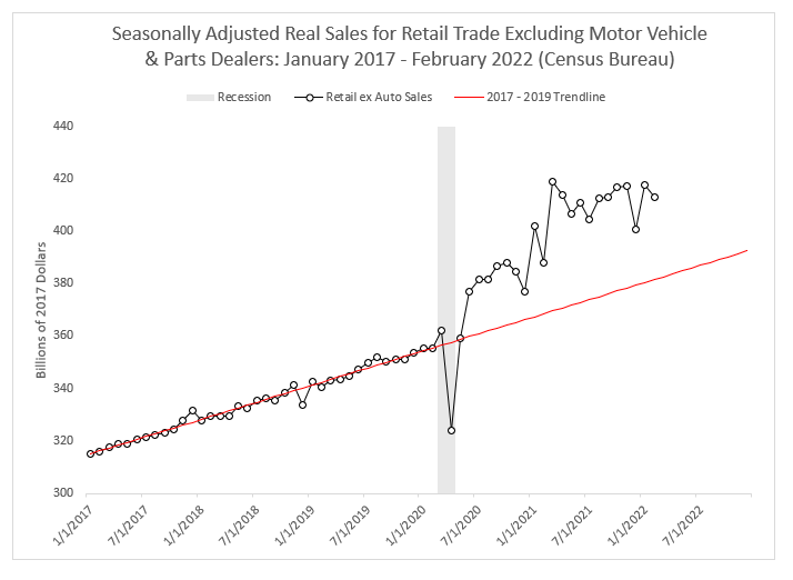 Chart showing retail sales excluding motor vehicle and parts dealers from January 2017 to February 2022
