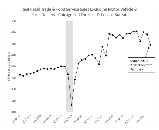 Chart showing retail and food service sales excluding motor vehicle and parts dealers from January 2019 to March 2022
