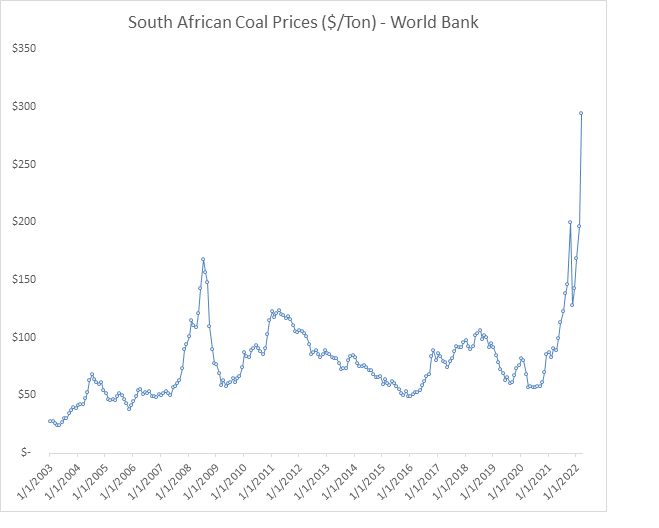 Chart showing South African coal prices since 2003.