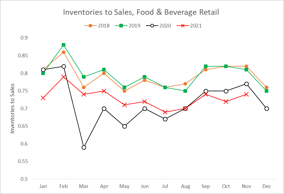 Chart showing inventories to sales in food and beverage retail since 2018.