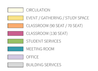 Legend showing color codes: beige for circulation, yellow for event/gathering/study spaces, orange for 90 or 70 seat classrooms, magenta for 130 seat classroom, green for student services, teal for meeting rooms, light purple for offices, and gray for building services