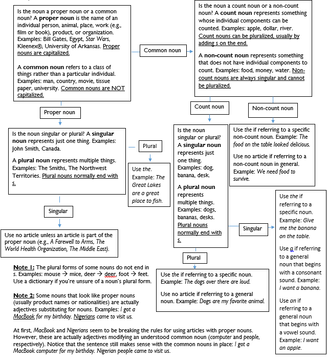 articles-flow-chart