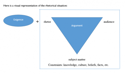 A diagram illustrating the rhetorical situation. An oval labeled 'Exigence' points to a triangle labeled 'Argument' at its center, with 'rhetor' on the left, 'audience' on the right, and 'subject matter' below. Additional constraints are listed as knowledge, culture, beliefs, facts, etc.