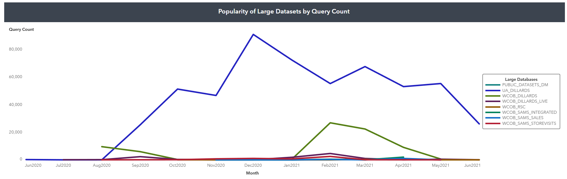 Database Usage