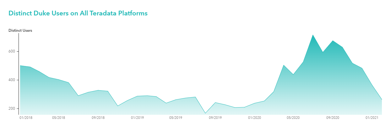 Duke dashboard