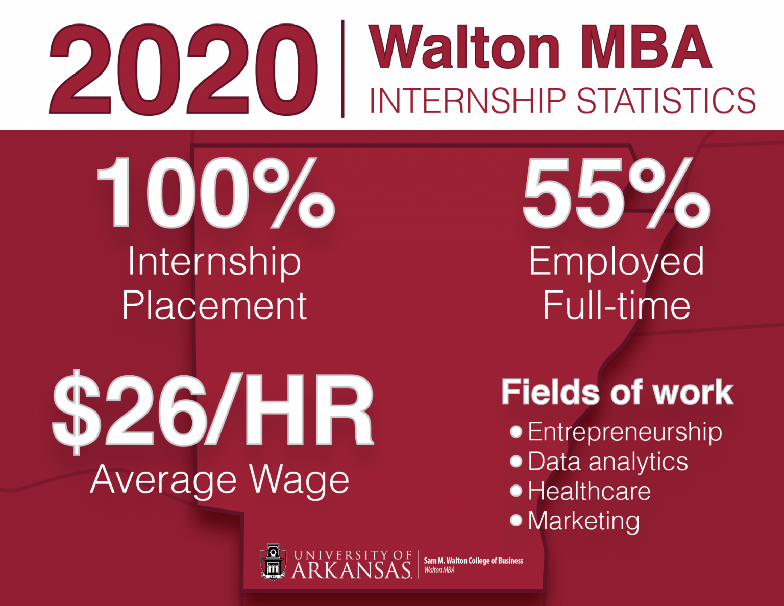 2020 Walton MBA Internship statistics