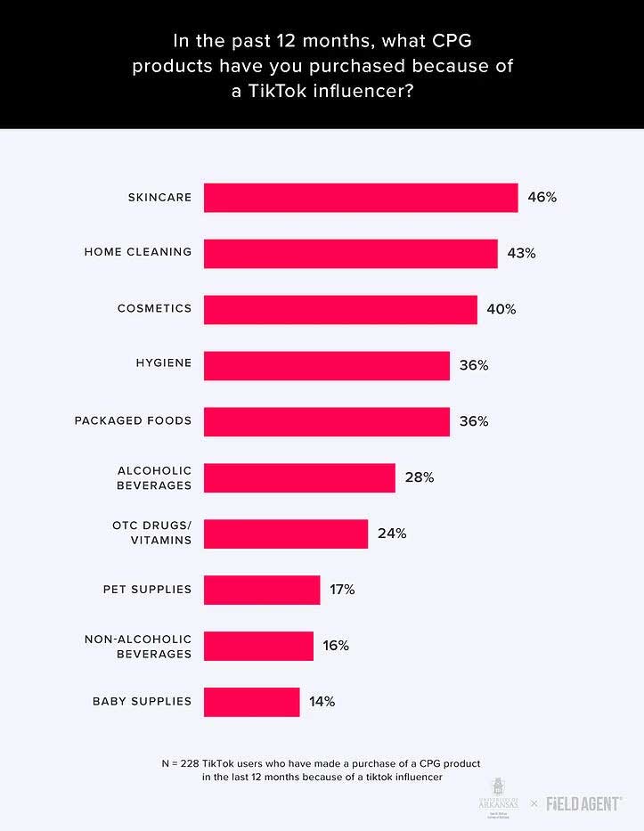 In the past 12 months, what CPG products have you purchased because of a TikTok influencer? 