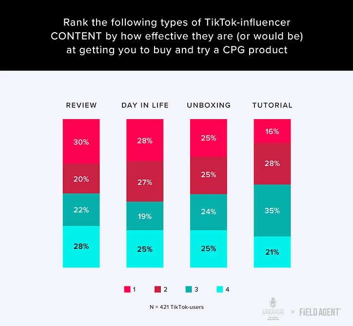 Rank the following types of TikTok-influencer CONTENT by how effective they are (or would be) at getting you to buy and try a CPG product 