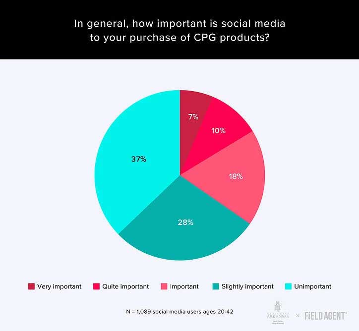 In general, how important is social media to your purchase of CPG products?