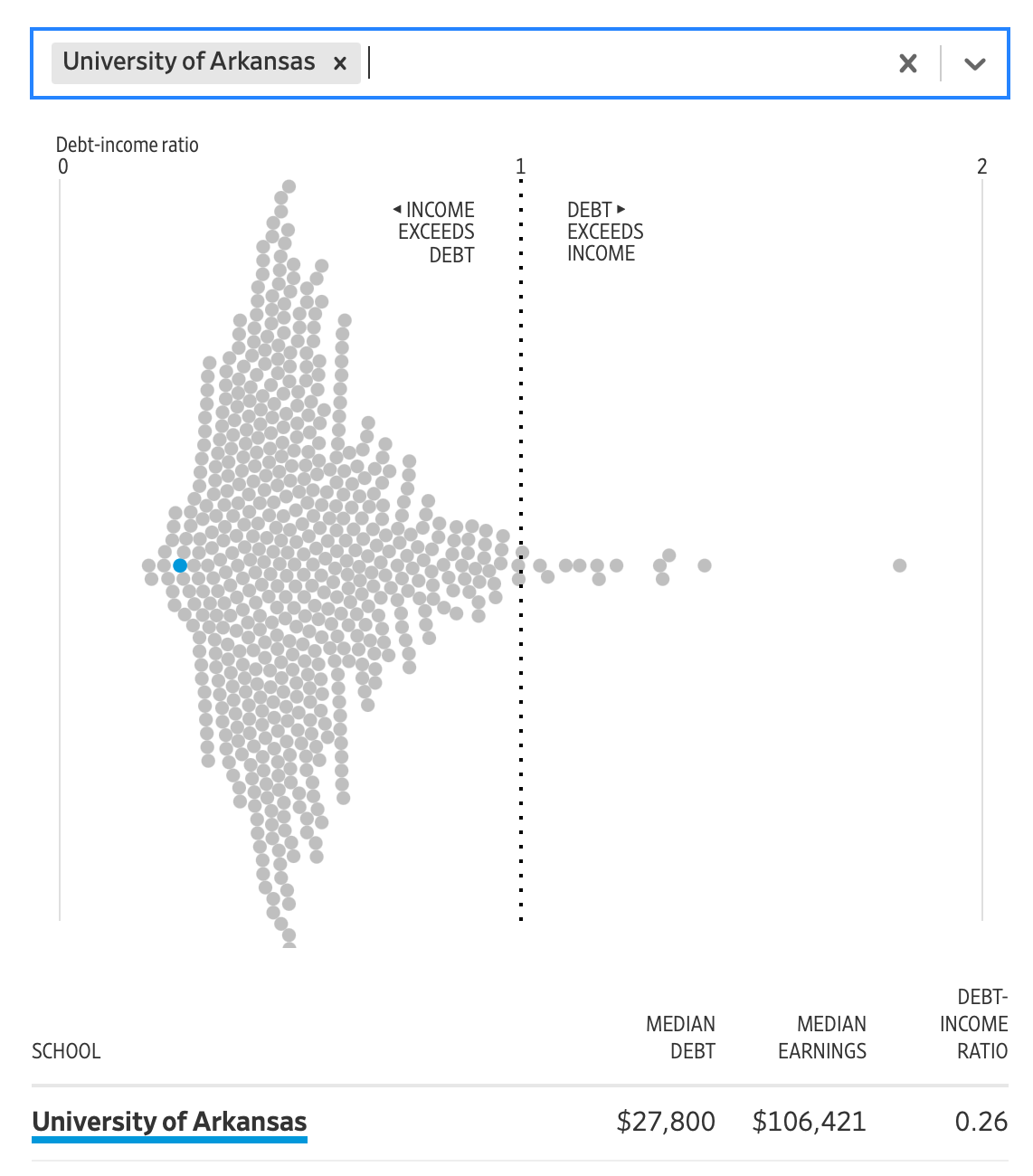 WSJ Graph showing MBA value