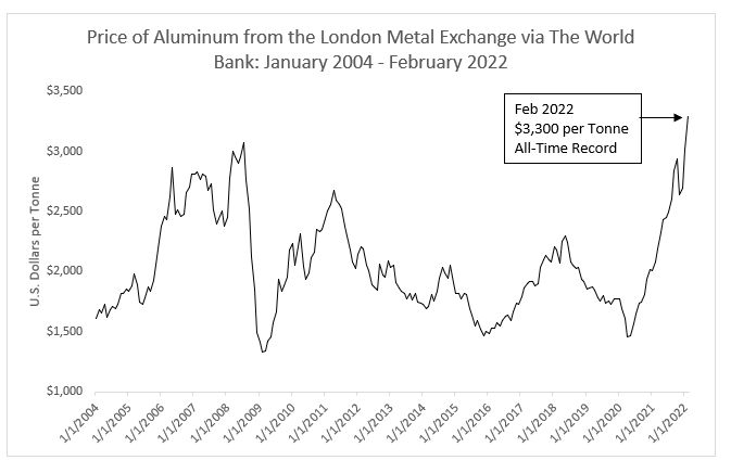 Chart showing aluminum prices from January 2004 to February 2022