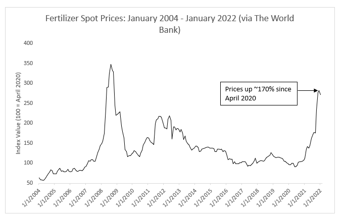 Fertilizer spot prices from January 2004 to January 2022