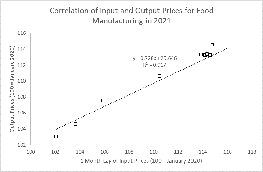 Chart showing the correlation of food manufacturing input and output prices in 2021.