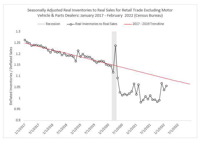 Chart showing seasonally adjusted real inventories to real sales for retail trade excluding motor vehicles and parts dealers from January 2017 to February 2022
