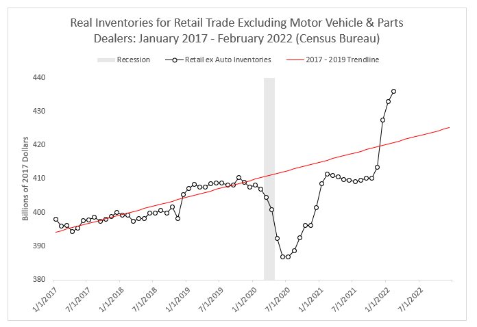 Chart showing real inventories for retail trade excluding motor vehicle and parts dealers from January 2017 to February 2022