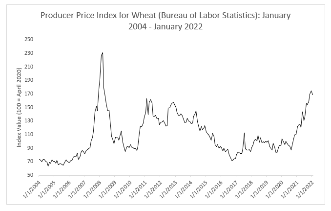 Chart of the producer price index for wheat between January 2004 and January 2022