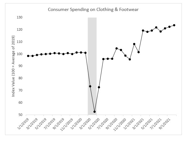 Chart showing consumer spending on clothing and footwear during the pandemic.