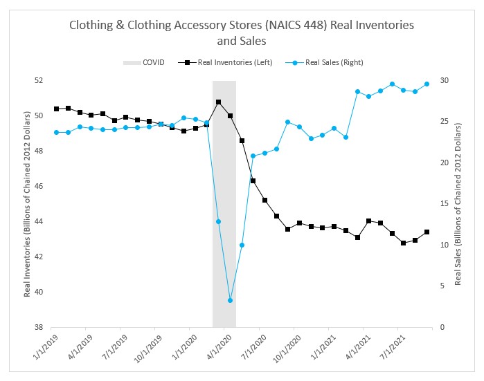 Chart showing clothing inventory levels during the pandemic.