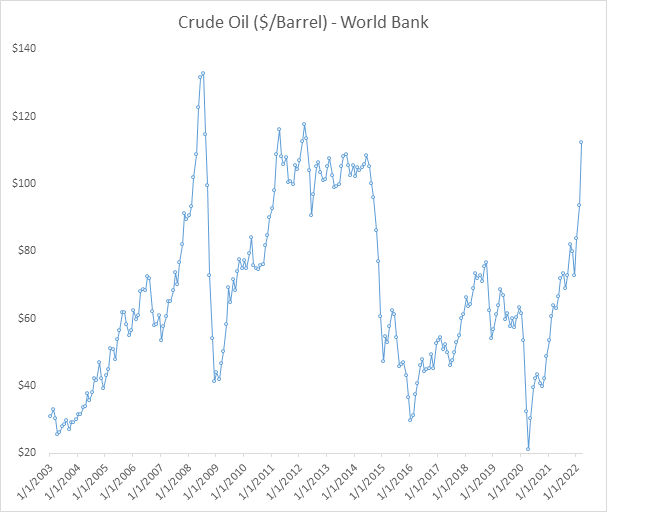 Chart showing crude oil prices since 2003.