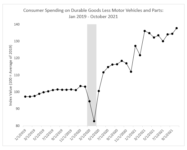 Chart showing consumer demand for durable goods during the pandemic.
