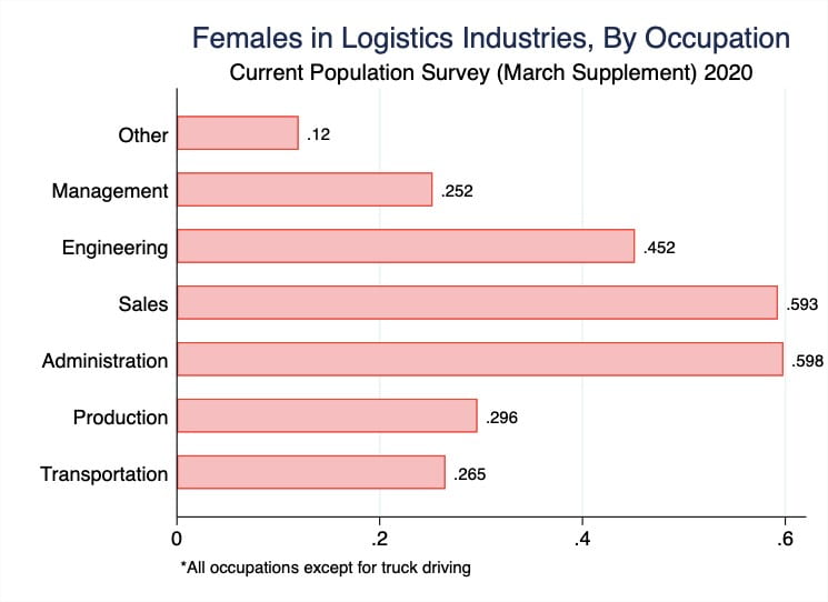 "Females in Logistics Industries, By Occupation" graph that displays the Current Population Survey (March Supplemenet), 2020