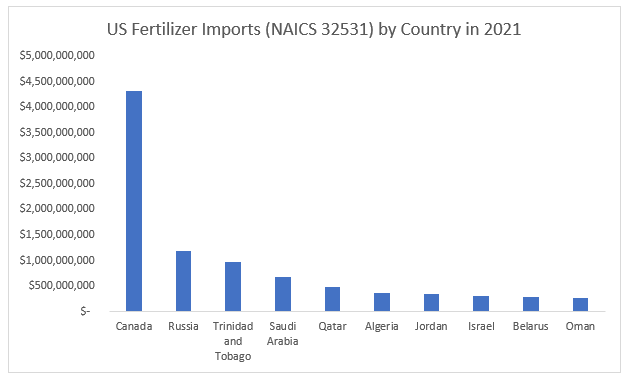 Chart showing U.S. fertilizer imports by country in 2021