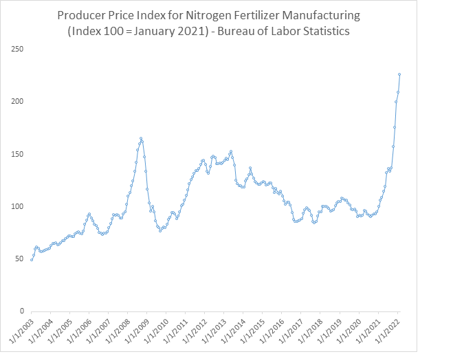 Chart showing the producer price index for nitrogen fertilizer manufacturing since 2003.