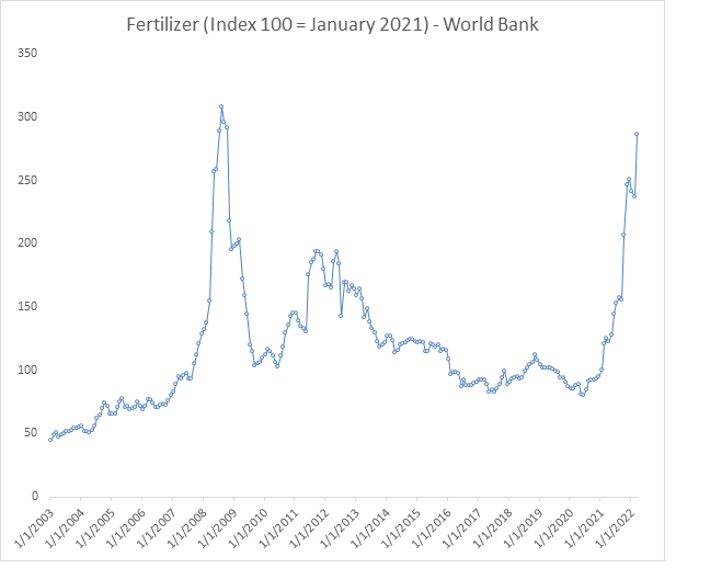 Chart showing fertilizer prices since 2003.