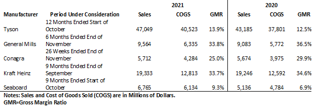 Chart comparing sales, cost of goods sold, and gross margin ratio for Tyson, ConAgra, Kraft Heinz, Seaboard, and General Mills in 2020 and 2021.