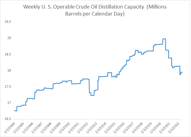Chart showing weekly operable crude oil distillation capacity in the U.S.