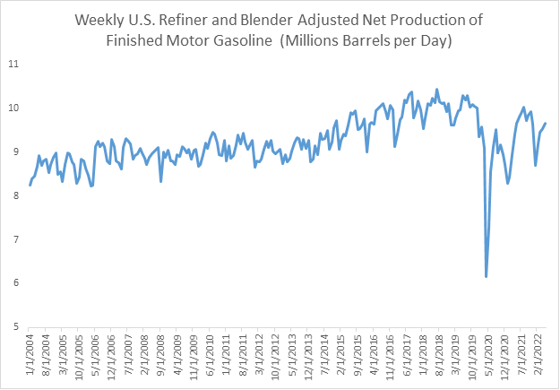 Chart showing weekly U.S. refiner and blender adjusted net production of finished motor gasoline.