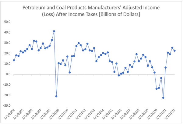 Chart showing petroleum and coal products manufacturers adjusted income after taxes.