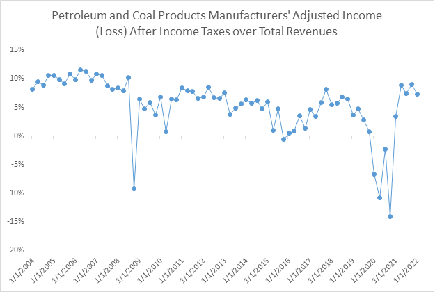 Chart showing petroleum and coal products manufacturers adjusted income after income taxes over total revenues