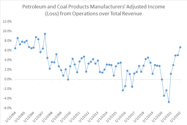 Chart showing 