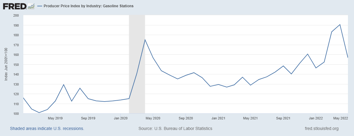 Chart showing the producer price index for gasoline stations.