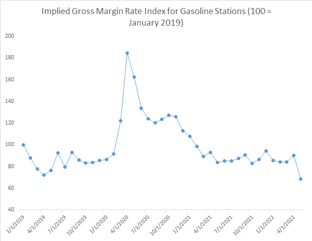 chart showing implied gross margin rate index for gasoline stations