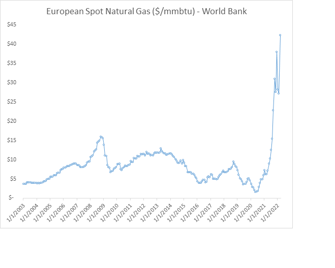 Chart showing European spot prices for natural gas since 2003.