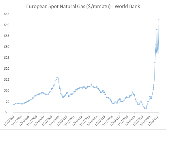 Conflict in Ukraine Fuels Worldwide Energy Price Increases Supply