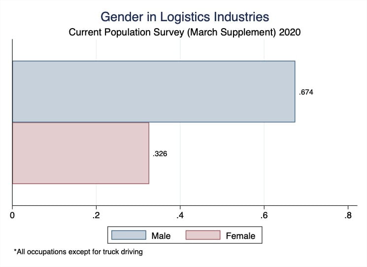 "Gender in Logistics Industries" graph that displays the Current Population Survey (March Supplemenet), 2020
