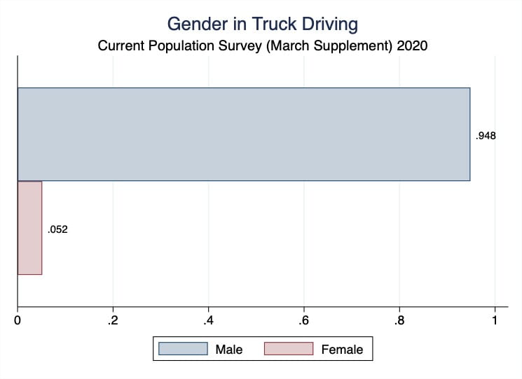 "Gender in Truck Driving" graph that displays the Current Population Survey (March Supplemenet), 2020