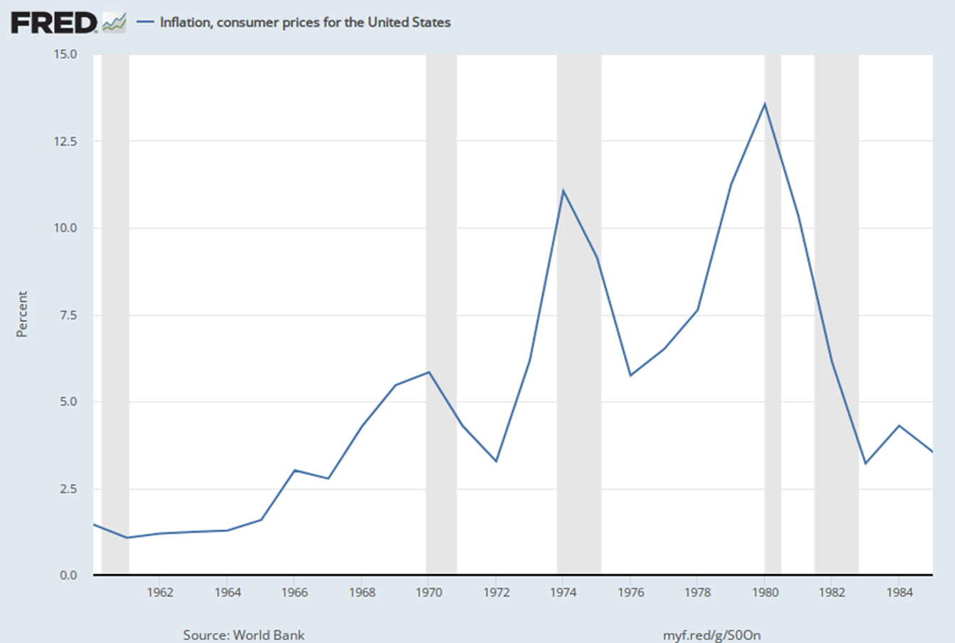 Chart showing inflation data from 1960 to 1985