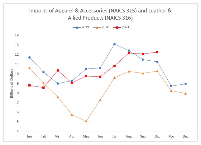 Chart showing apparel imports during the pandemic.