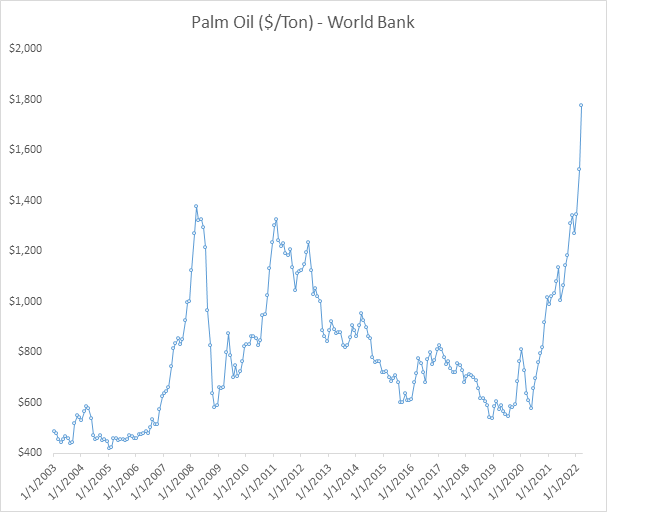 Chart showing palm oil prices since 2003.