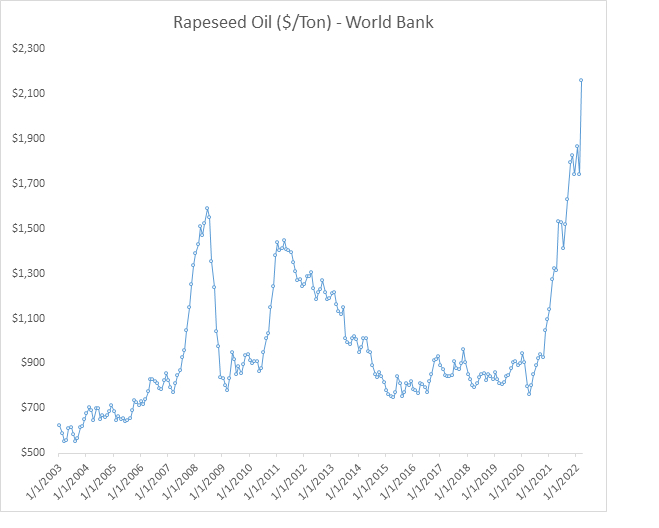 Chart showing rapeseed oil prices since 2003.