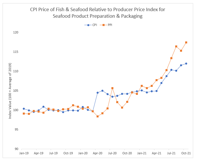 Chart showing seafood retail prices and production costs