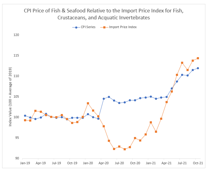 Chart showing seafood import prices