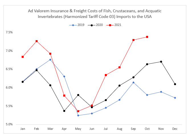 Chart showing ad valorem insurance and freight costs for seafood