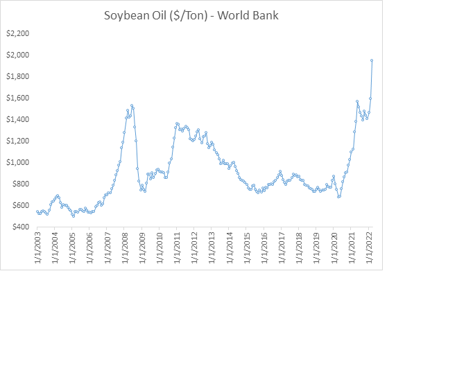 Chart showing soybean oil prices since 2003.