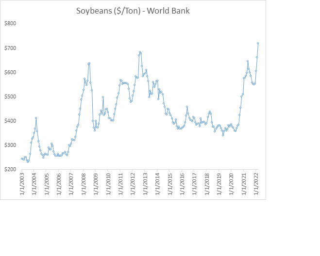 Chart showing soybean prices since 2003.